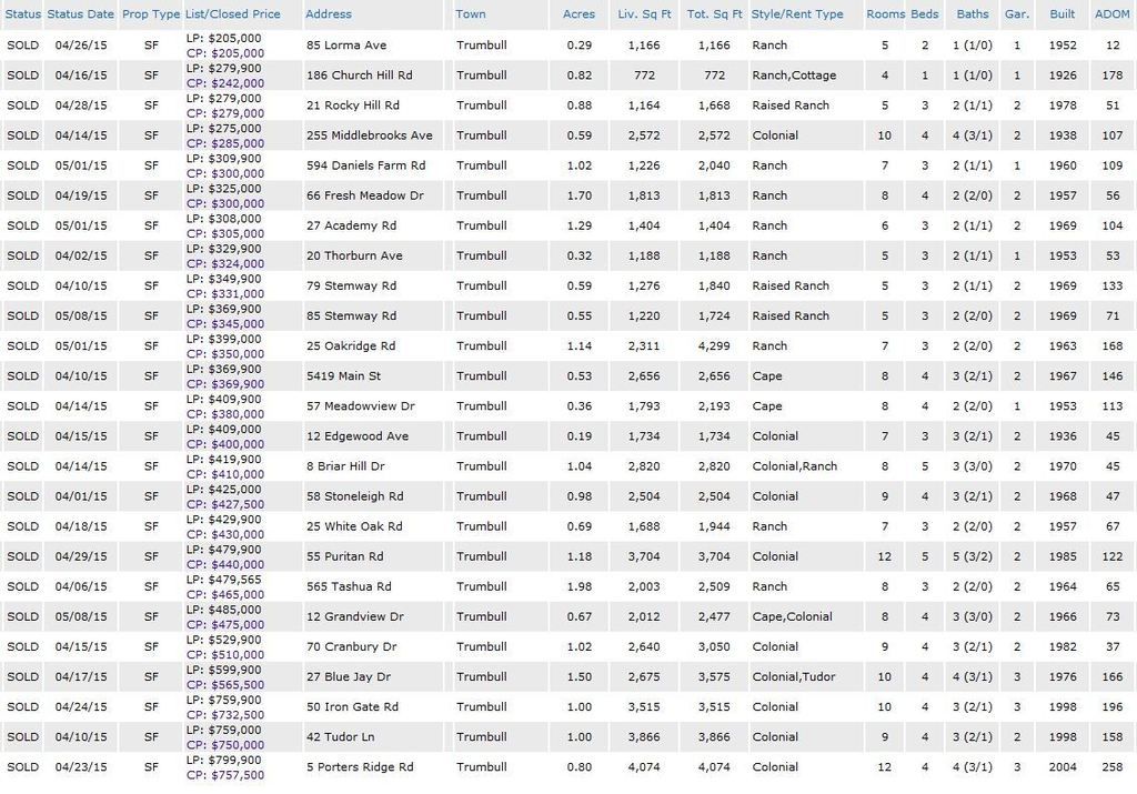 Trumbull CT Real Estate Market & Homes Sold April 2015